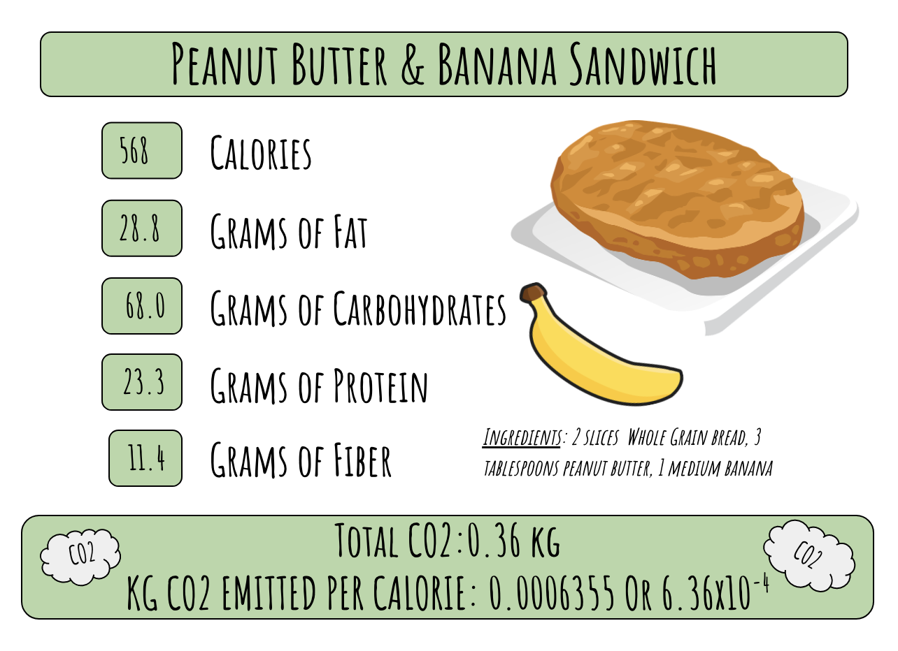Carbon to calories